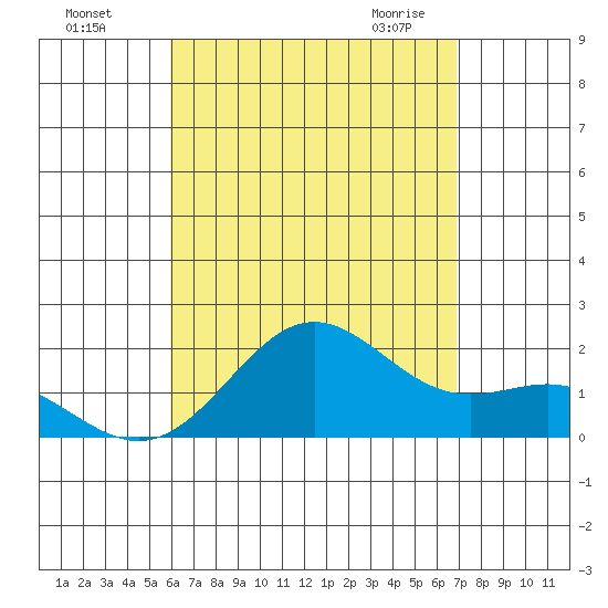 Hilo tide chart for Sunday, August 7, 2022