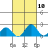 Hilo tide chart for Saturday, September 10, 2022