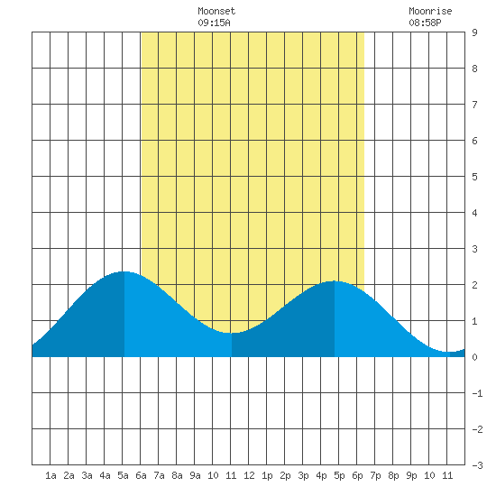 Hilo tide chart for Tuesday, September 13, 2022