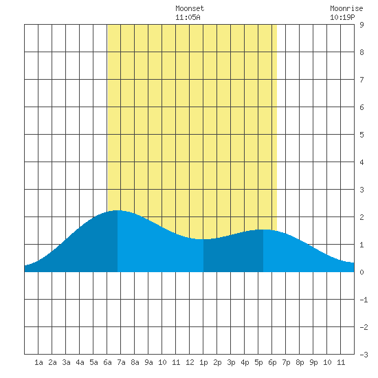 Hilo tide chart for Thursday, September 15, 2022