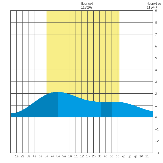 Hilo tide chart for Friday, September 16, 2022