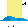 Hilo tide chart for Friday, September 16, 2022