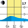 Hilo tide chart for Saturday, September 17, 2022
