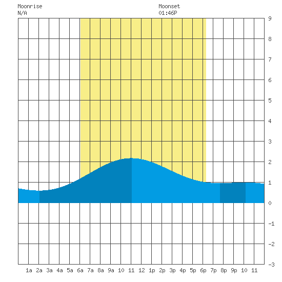 Hilo tide chart for Sunday, September 18, 2022