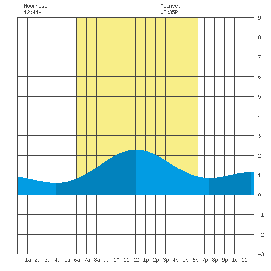 Hilo tide chart for Monday, September 19, 2022