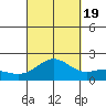 Hilo tide chart for Monday, September 19, 2022