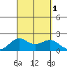 Hilo tide chart for Thursday, September 1, 2022