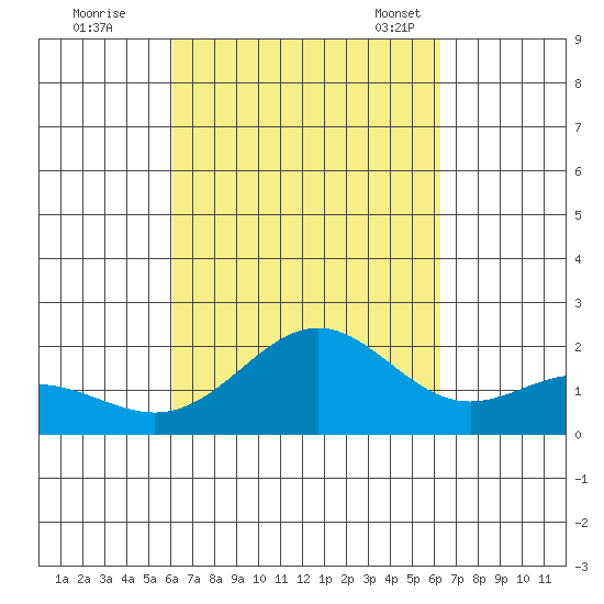 Hilo tide chart for Tuesday, September 20, 2022