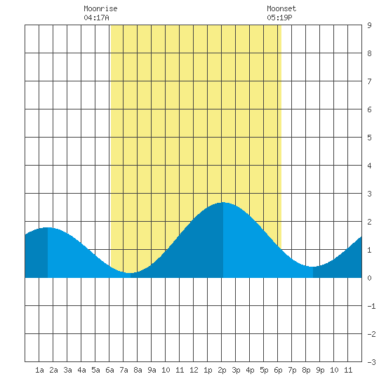 Hilo tide chart for Friday, September 23, 2022