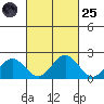 Hilo tide chart for Sunday, September 25, 2022