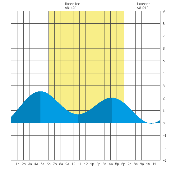 Hilo tide chart for Wednesday, September 28, 2022