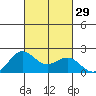 Hilo tide chart for Thursday, September 29, 2022