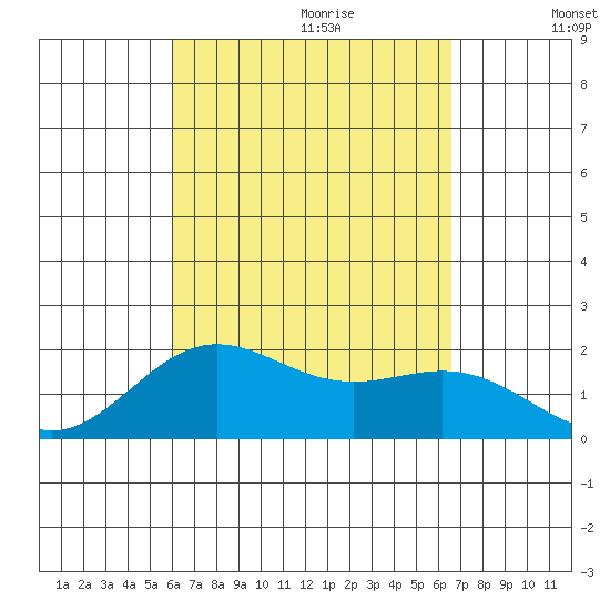 Hilo tide chart for Friday, September 2, 2022
