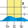 Hilo tide chart for Friday, September 2, 2022