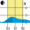 Hilo tide chart for Saturday, September 3, 2022