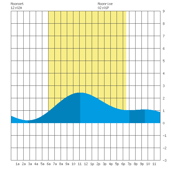 Hilo tide chart for Sunday, September 4, 2022
