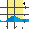 Hilo tide chart for Sunday, September 4, 2022