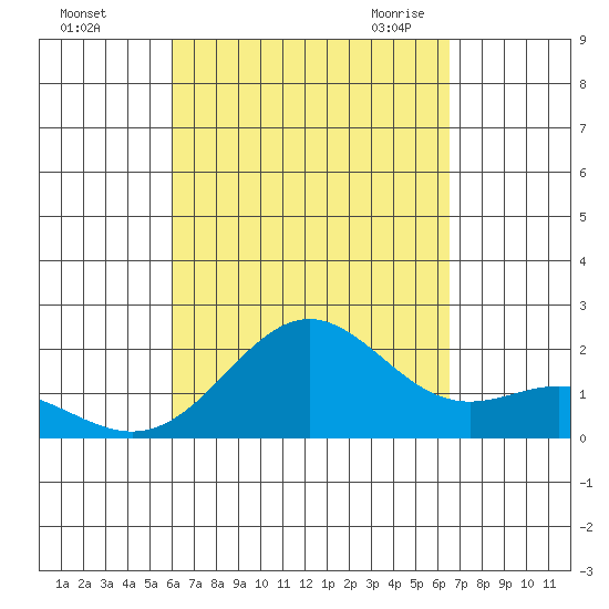 Hilo tide chart for Monday, September 5, 2022
