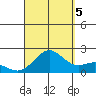 Hilo tide chart for Monday, September 5, 2022