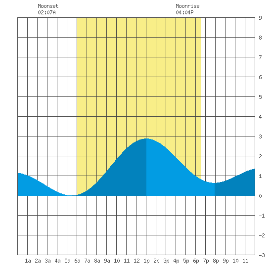 Hilo tide chart for Tuesday, September 6, 2022