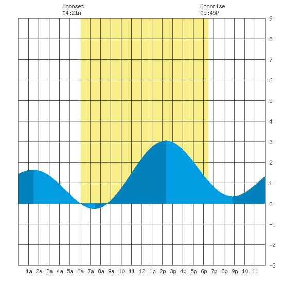 Hilo tide chart for Thursday, September 8, 2022