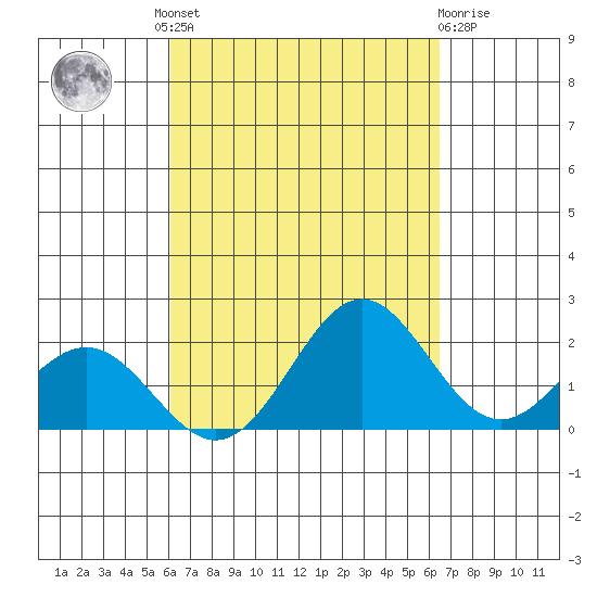 Hilo tide chart for Friday, September 9, 2022