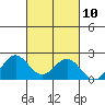 Hilo tide chart for Monday, October 10, 2022