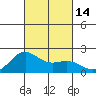 Hilo tide chart for Friday, October 14, 2022