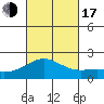 Hilo tide chart for Monday, October 17, 2022