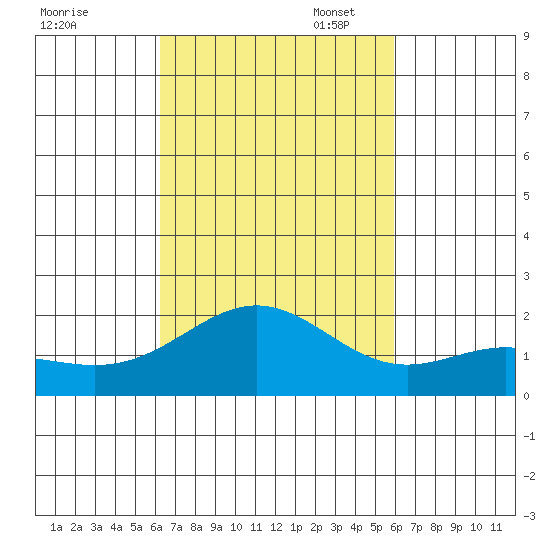 Hilo tide chart for Tuesday, October 18, 2022