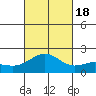 Hilo tide chart for Tuesday, October 18, 2022