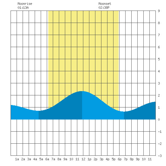 Hilo tide chart for Wednesday, October 19, 2022
