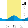 Hilo tide chart for Wednesday, October 19, 2022