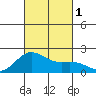 Hilo tide chart for Saturday, October 1, 2022