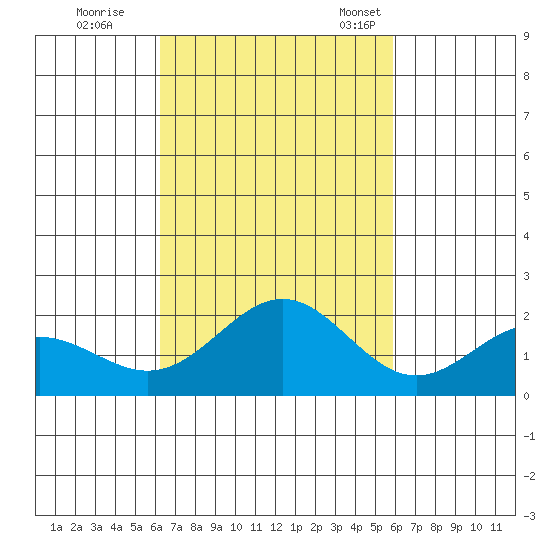 Hilo tide chart for Thursday, October 20, 2022