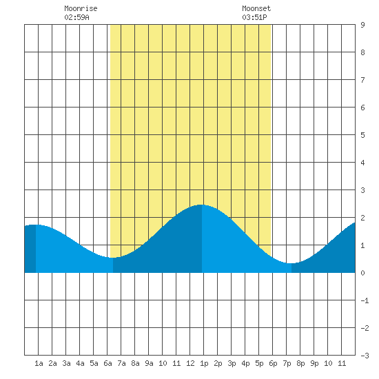 Hilo tide chart for Friday, October 21, 2022
