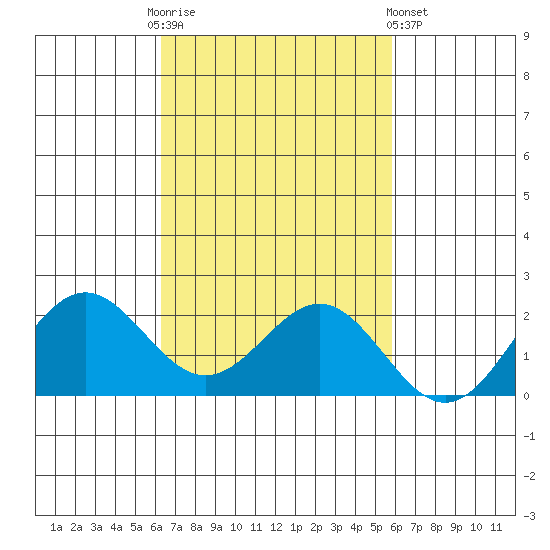 Hilo tide chart for Monday, October 24, 2022