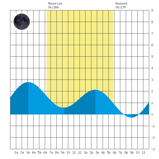 Hilo tide chart for Tuesday, October 25, 2022