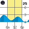 Hilo tide chart for Tuesday, October 25, 2022