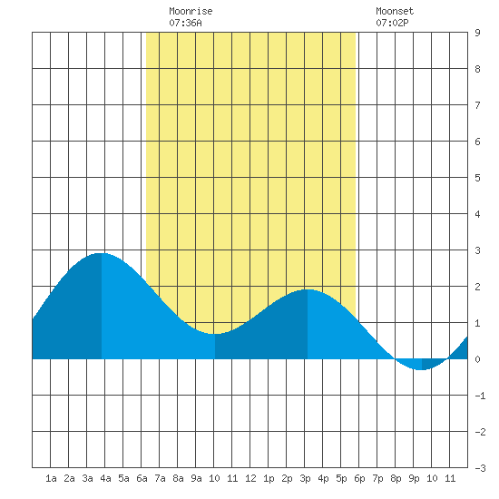 Hilo tide chart for Wednesday, October 26, 2022