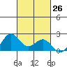 Hilo tide chart for Wednesday, October 26, 2022