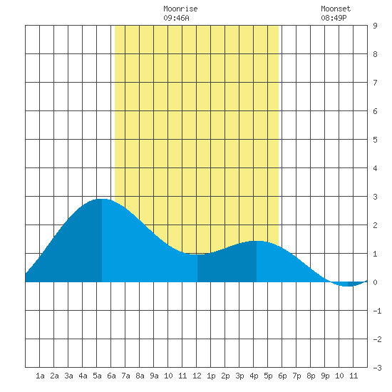 Hilo tide chart for Friday, October 28, 2022