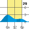 Hilo tide chart for Saturday, October 29, 2022