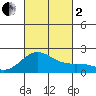 Hilo tide chart for Sunday, October 2, 2022