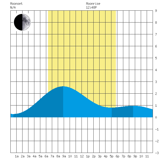 Hilo tide chart for Monday, October 31, 2022