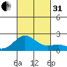 Hilo tide chart for Monday, October 31, 2022