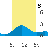 Hilo tide chart for Monday, October 3, 2022