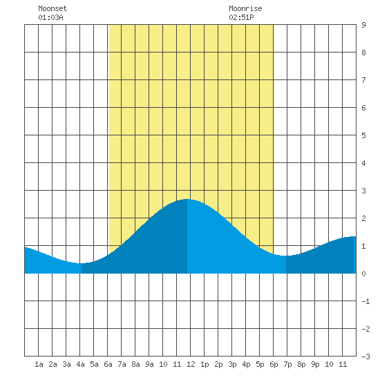 Hilo tide chart for Tuesday, October 4, 2022