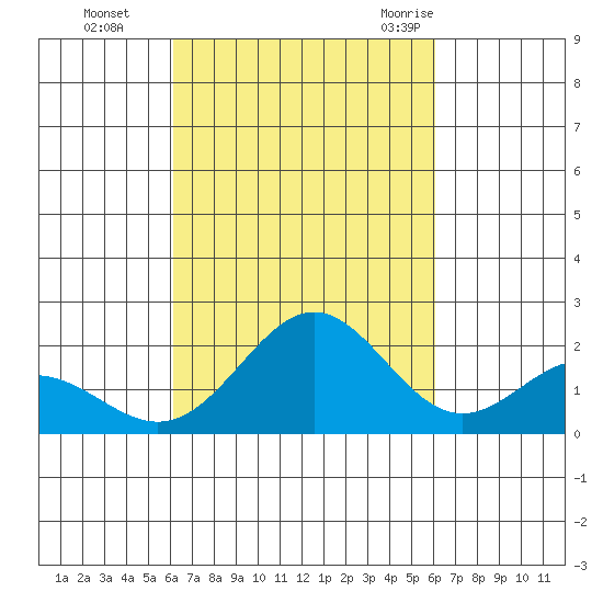 Hilo tide chart for Wednesday, October 5, 2022