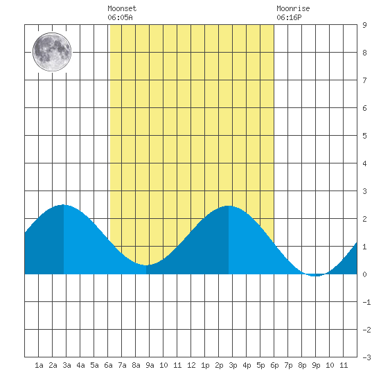 Hilo tide chart for Sunday, October 9, 2022